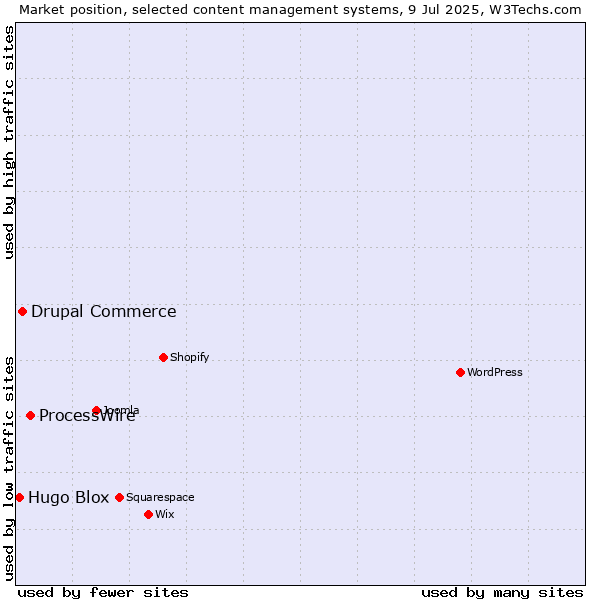 Market position of ProcessWire vs. Drupal Commerce vs. Hugo Blox
