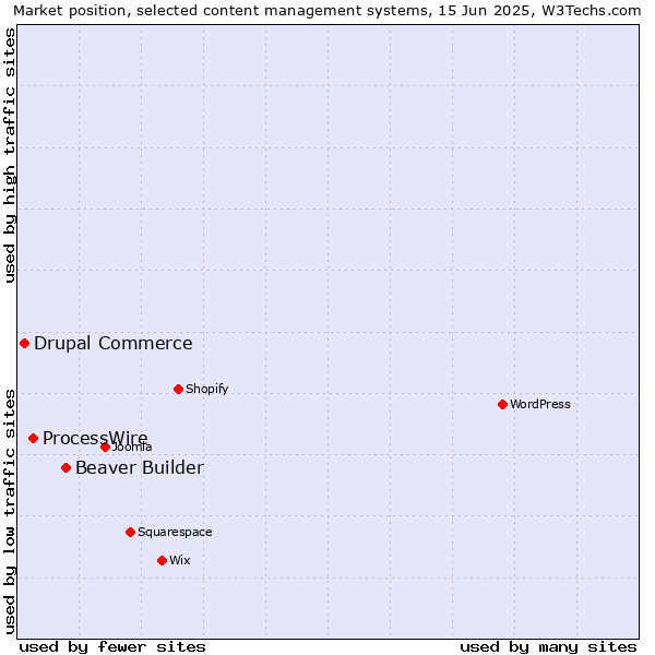 Market position of Beaver Builder vs. ProcessWire vs. Drupal Commerce