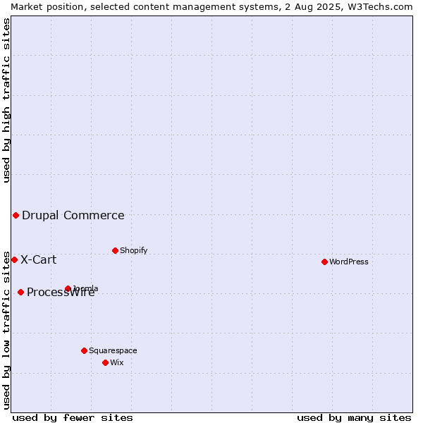 Market position of ProcessWire vs. Drupal Commerce vs. X-Cart