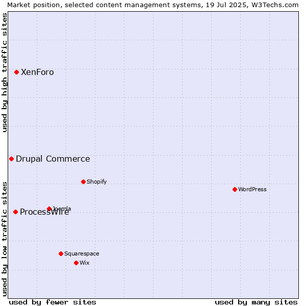 Market position of XenForo vs. ProcessWire vs. Drupal Commerce