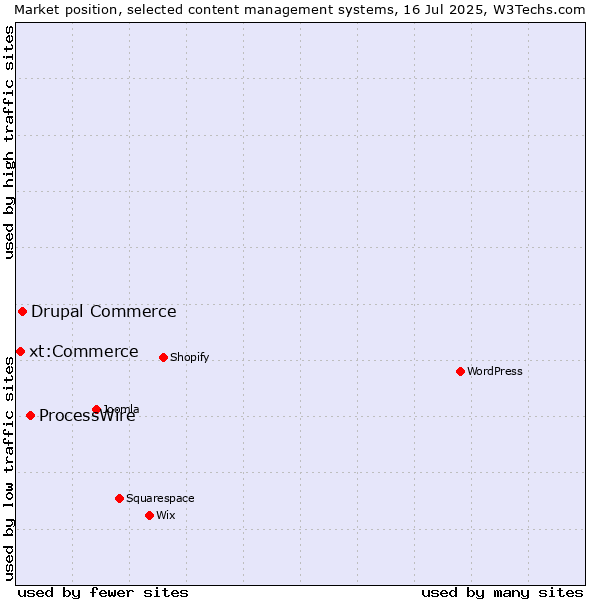 Market position of ProcessWire vs. Drupal Commerce vs. xt:Commerce