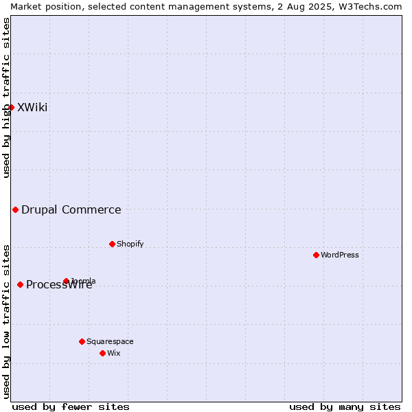 Market position of ProcessWire vs. Drupal Commerce vs. XWiki