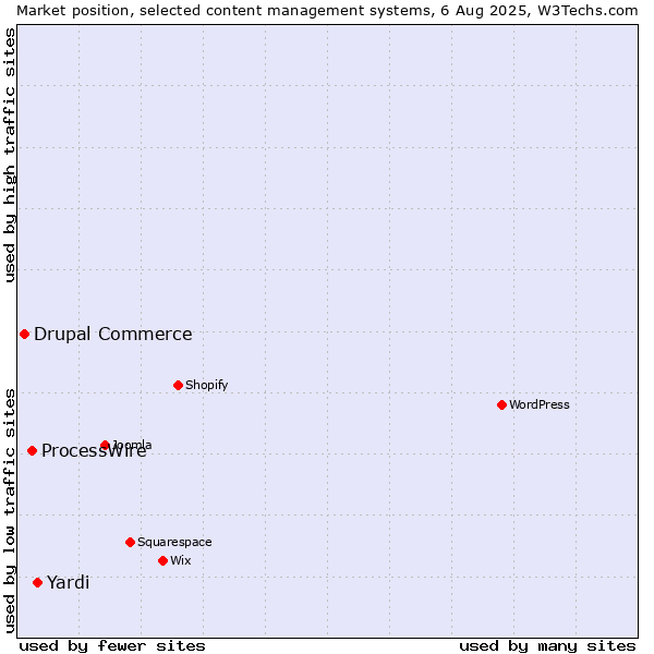 Market position of Yardi vs. ProcessWire vs. Drupal Commerce
