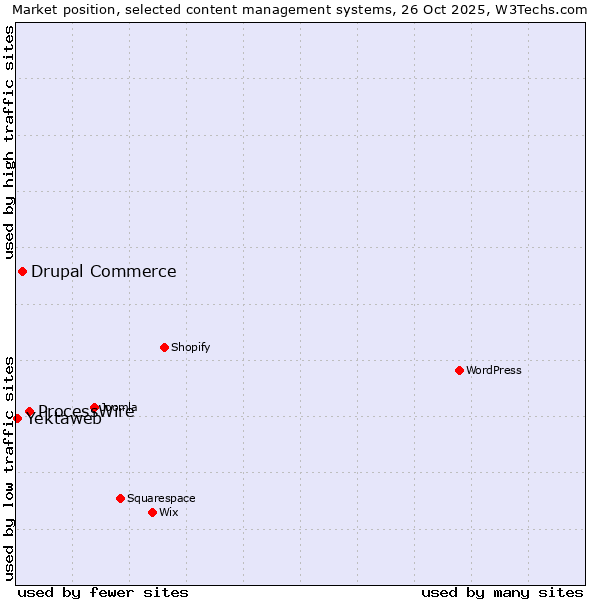 Market position of ProcessWire vs. Drupal Commerce vs. Yektaweb