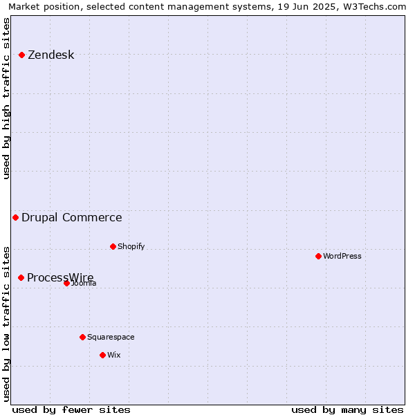 Market position of Zendesk vs. ProcessWire vs. Drupal Commerce
