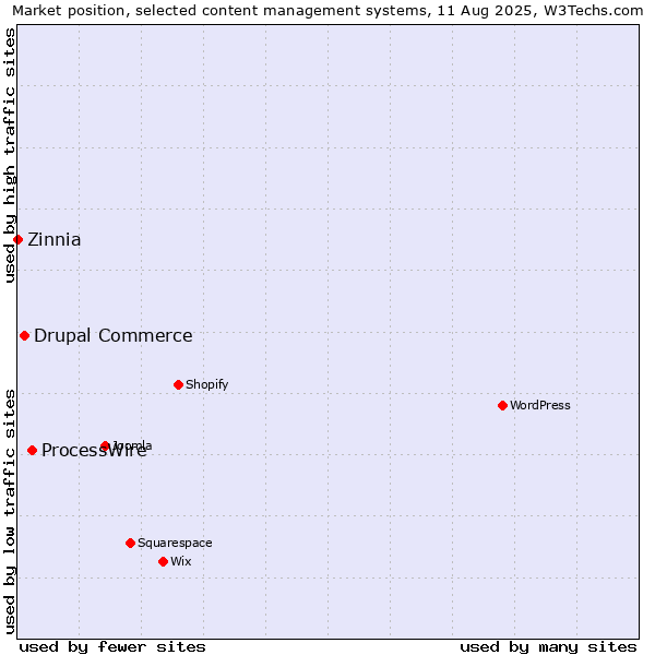 Market position of ProcessWire vs. Drupal Commerce vs. Zinnia