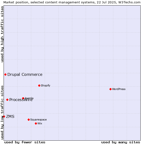 Market position of ProcessWire vs. Drupal Commerce vs. ZMS