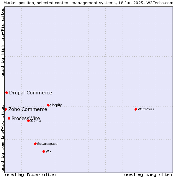 Market position of ProcessWire vs. Drupal Commerce vs. Zoho Commerce