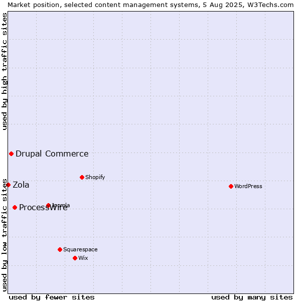 Market position of ProcessWire vs. Drupal Commerce vs. Zola