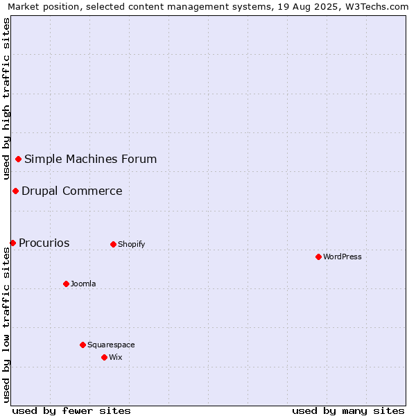 Market position of Simple Machines Forum vs. Drupal Commerce vs. Procurios