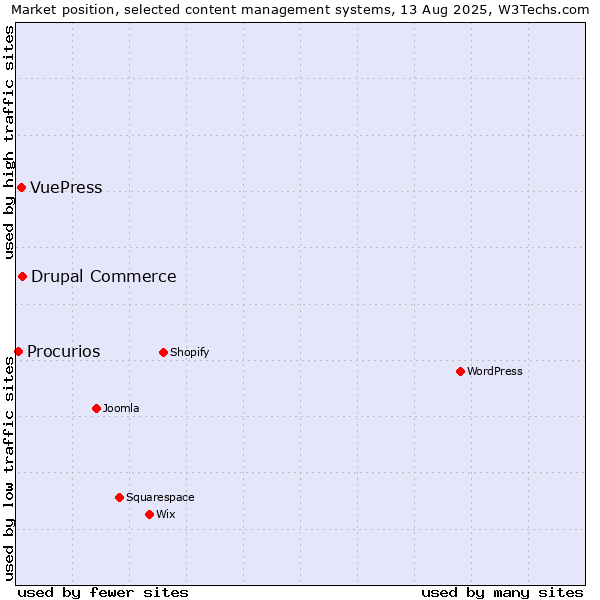 Market position of Drupal Commerce vs. VuePress vs. Procurios