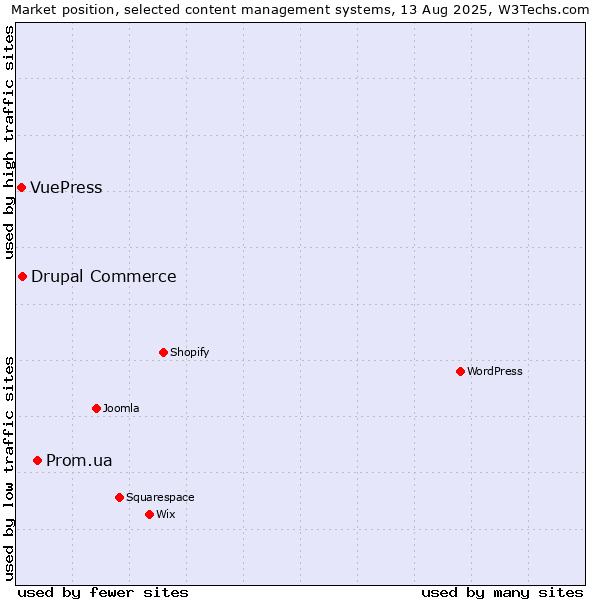 Market position of Prom.ua vs. Drupal Commerce vs. VuePress