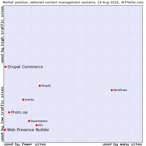 Market position of Prom.ua vs. Drupal Commerce vs. Web Presence Builder