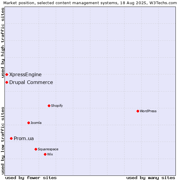 Market position of Prom.ua vs. Drupal Commerce vs. XpressEngine