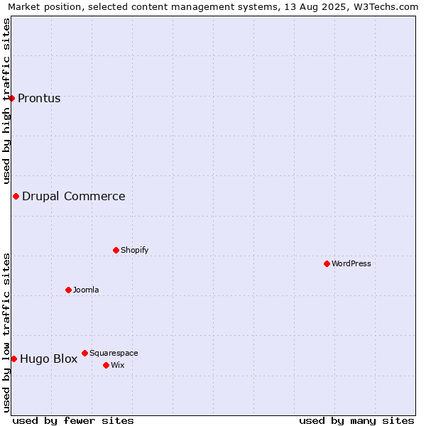 Market position of Drupal Commerce vs. Hugo Blox vs. Prontus