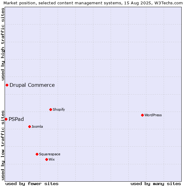 Market position of Drupal Commerce vs. PSPad