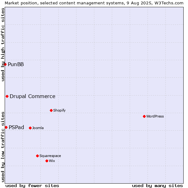Market position of Drupal Commerce vs. PSPad vs. PunBB