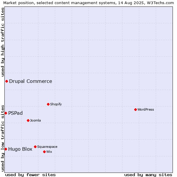 Market position of Drupal Commerce vs. PSPad vs. Hugo Blox