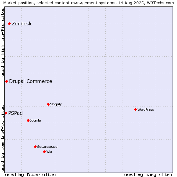 Market position of Zendesk vs. Drupal Commerce vs. PSPad