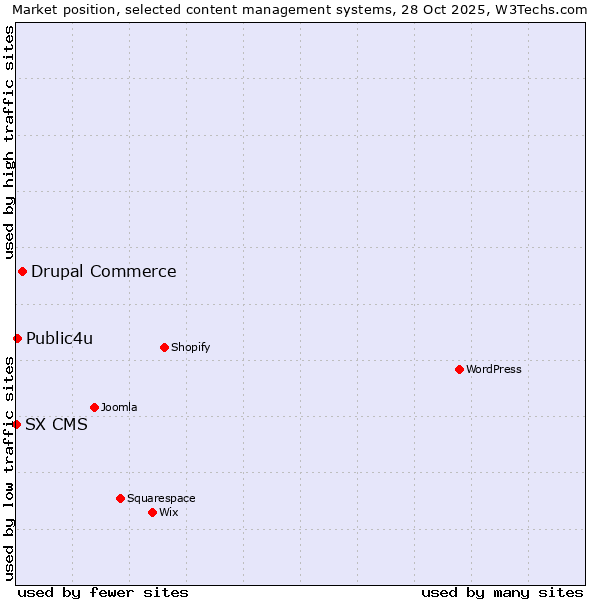 Market position of Drupal Commerce vs. Public4u vs. SX CMS