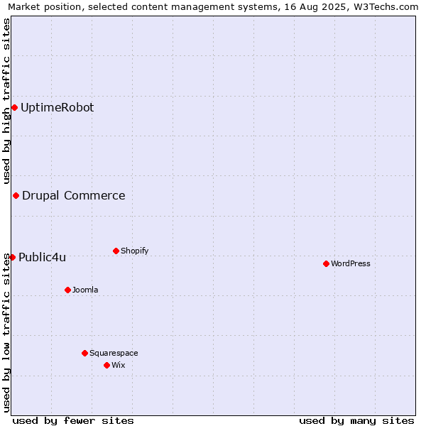 Market position of Drupal Commerce vs. UptimeRobot vs. Public4u