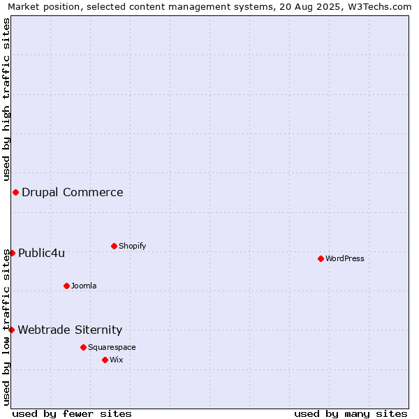 Market position of Drupal Commerce vs. Public4u vs. Webtrade Siternity