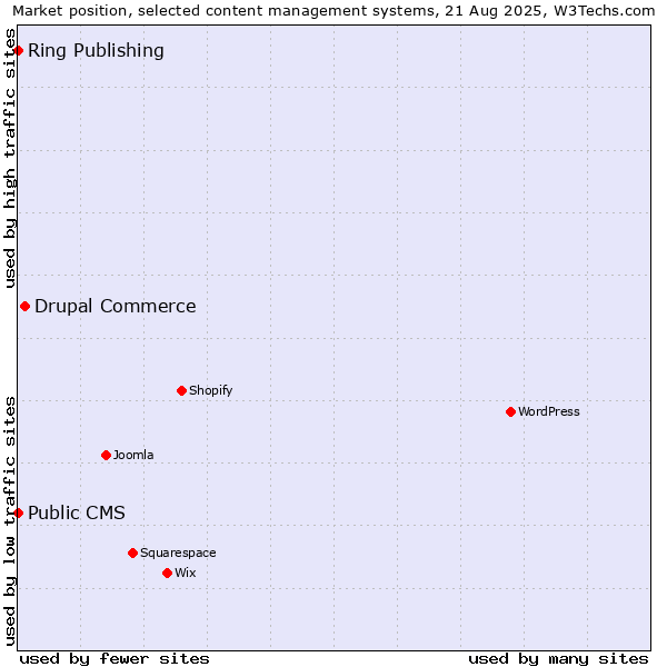 Market position of Drupal Commerce vs. Ring Publishing vs. Public CMS