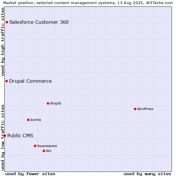 Market position of Salesforce Customer 360 vs. Drupal Commerce vs. Public CMS