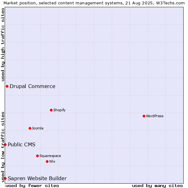 Market position of Drupal Commerce vs. Public CMS vs. Sapren Website Builder