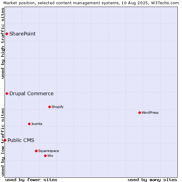 Market position of SharePoint vs. Drupal Commerce vs. Public CMS