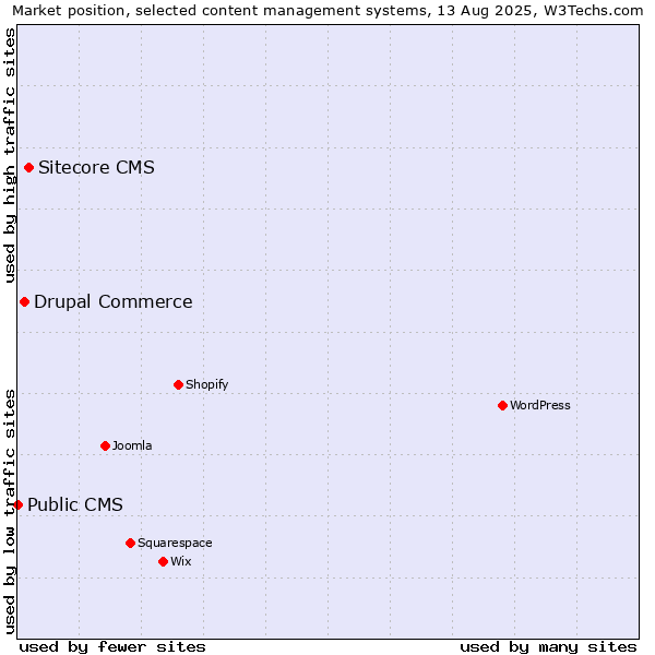 Market position of Sitecore CMS vs. Drupal Commerce vs. Public CMS