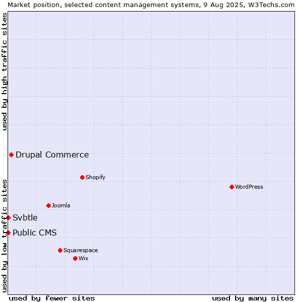 Market position of Drupal Commerce vs. Public CMS vs. Svbtle