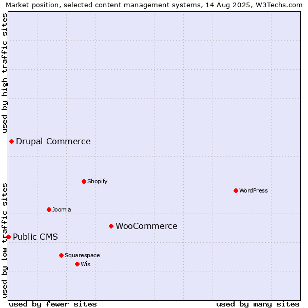 Market position of WooCommerce vs. Drupal Commerce vs. Public CMS