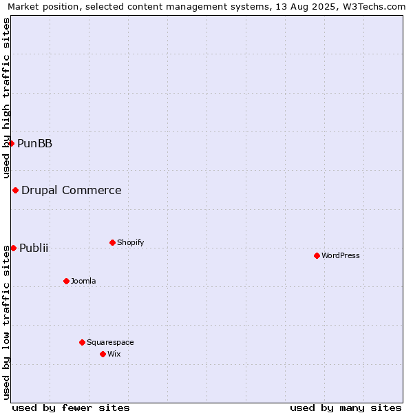 Market position of Drupal Commerce vs. Publii vs. PunBB