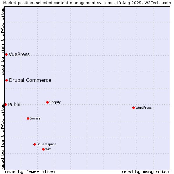 Market position of Drupal Commerce vs. VuePress vs. Publii