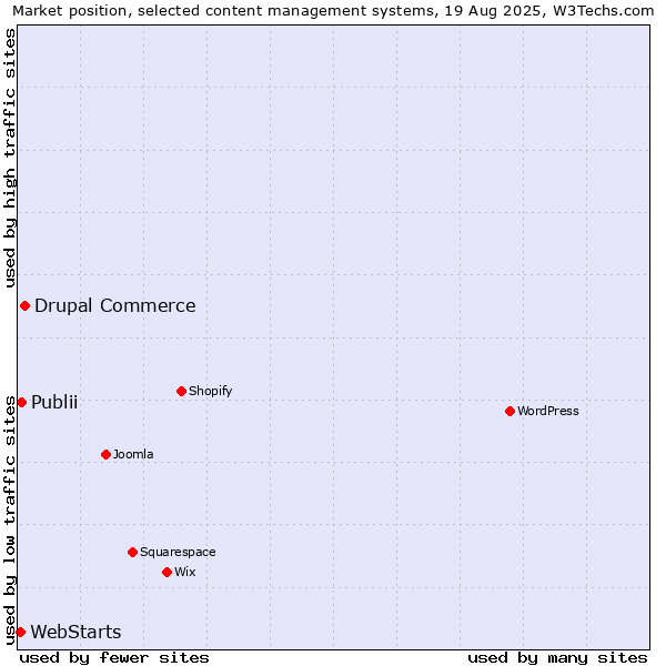 Market position of Drupal Commerce vs. Publii vs. WebStarts