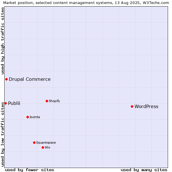 Market position of WordPress vs. Drupal Commerce vs. Publii