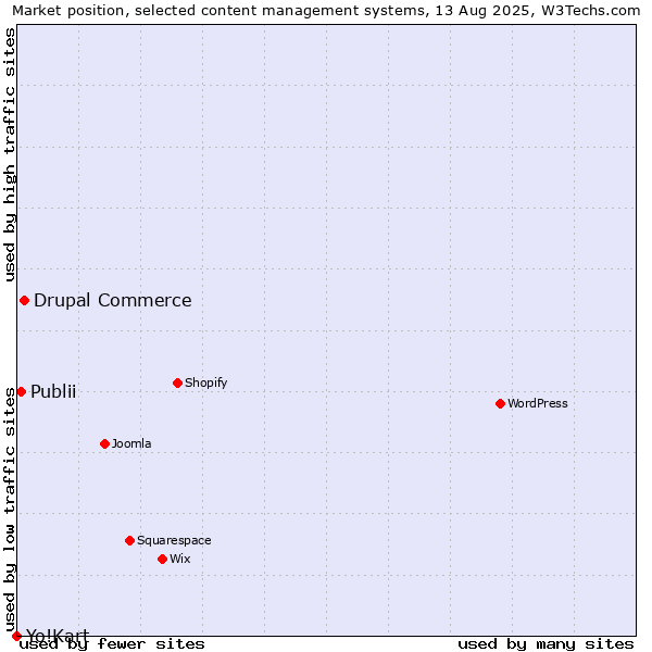 Market position of Drupal Commerce vs. Publii vs. Yo!Kart