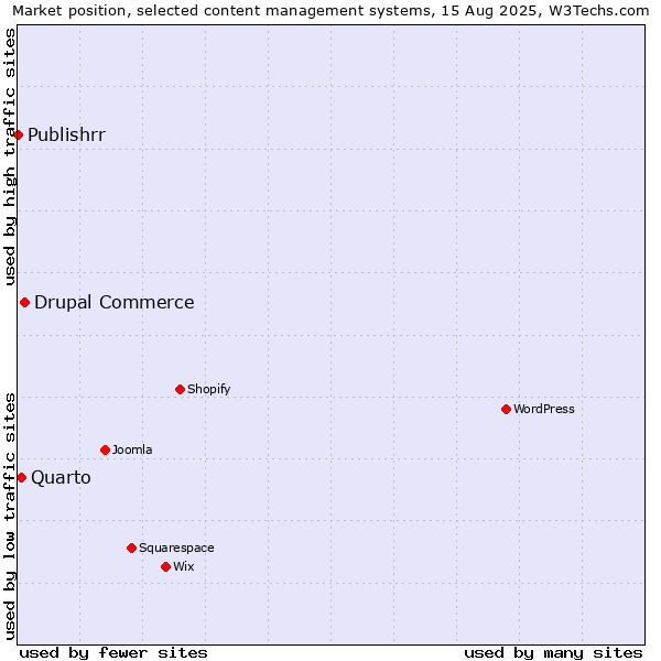 Market position of Drupal Commerce vs. Quarto vs. Publishrr