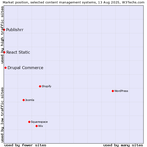 Market position of Drupal Commerce vs. React Static vs. Publishrr