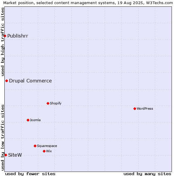 Market position of Drupal Commerce vs. SiteW vs. Publishrr