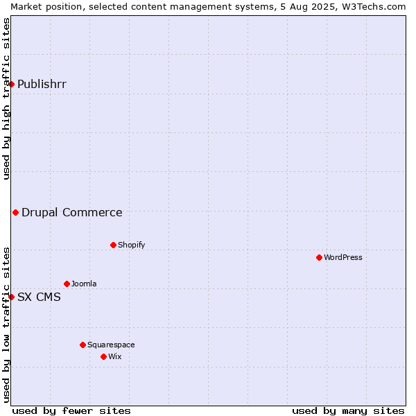 Market position of Drupal Commerce vs. SX CMS vs. Publishrr