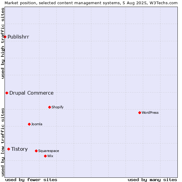 Market position of Tistory vs. Drupal Commerce vs. Publishrr