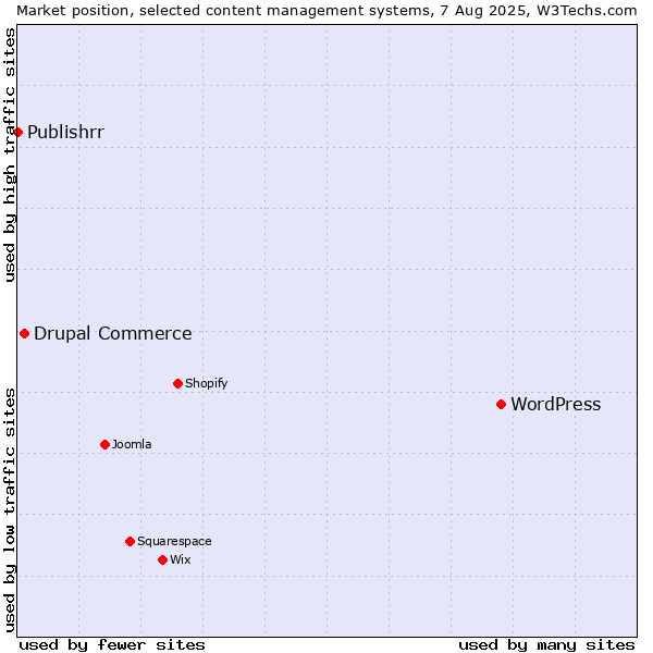 Market position of WordPress vs. Drupal Commerce vs. Publishrr