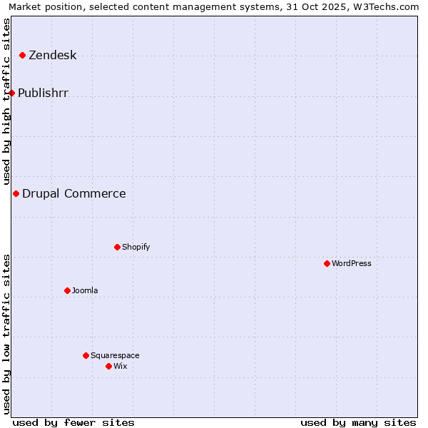 Market position of Zendesk vs. Drupal Commerce vs. Publishrr