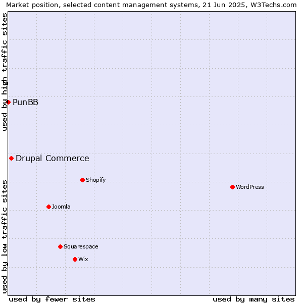 Market position of Drupal Commerce vs. PunBB