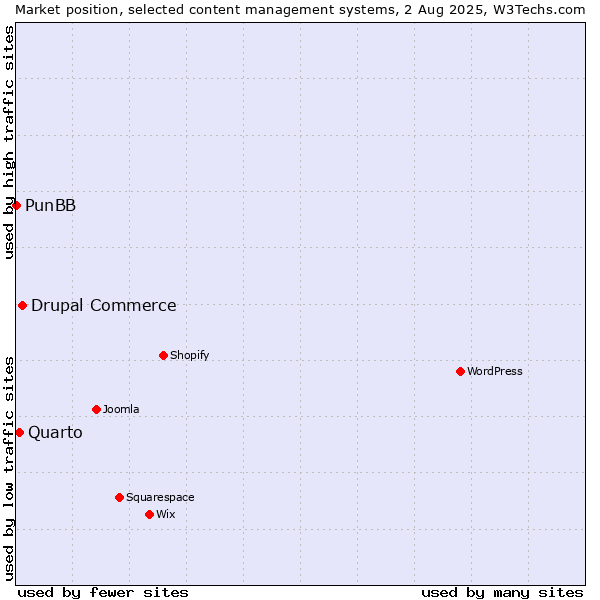 Market position of Drupal Commerce vs. Quarto vs. PunBB