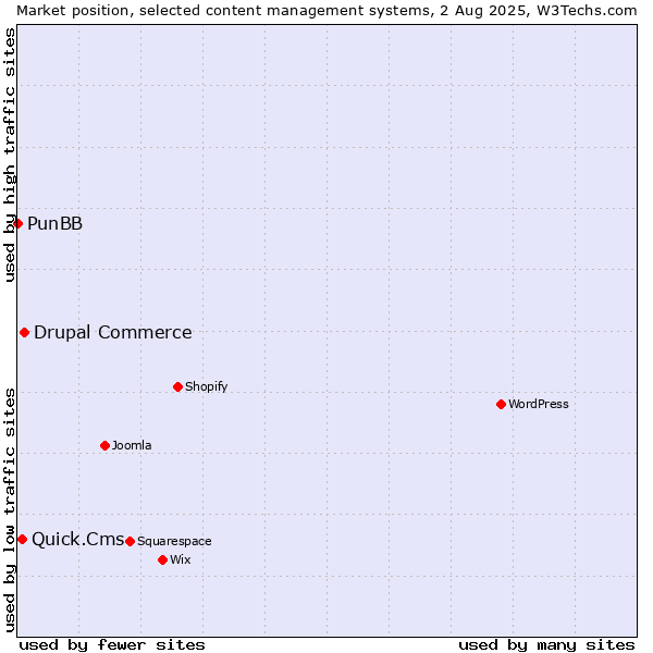 Market position of Drupal Commerce vs. Quick.Cms vs. PunBB