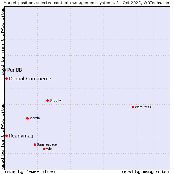 Market position of Drupal Commerce vs. Readymag vs. PunBB