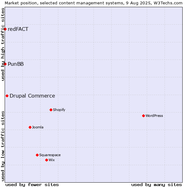 Market position of Drupal Commerce vs. PunBB vs. redFACT